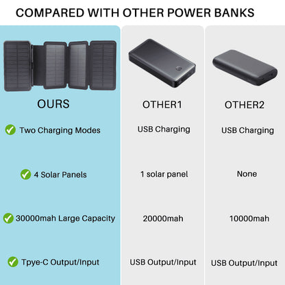 Never Lose Power Outdoors - Rugged Solar Charger w/Compass & 4 Solar Panels  - 30,000mAh (Limited Stock)